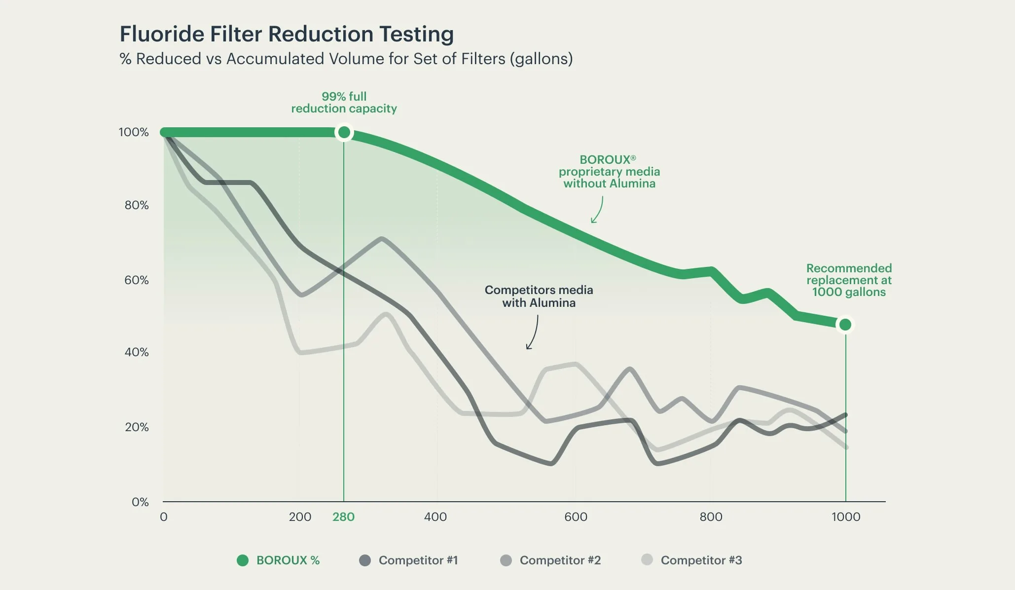 BOROUX Proactive fluoride filter testing