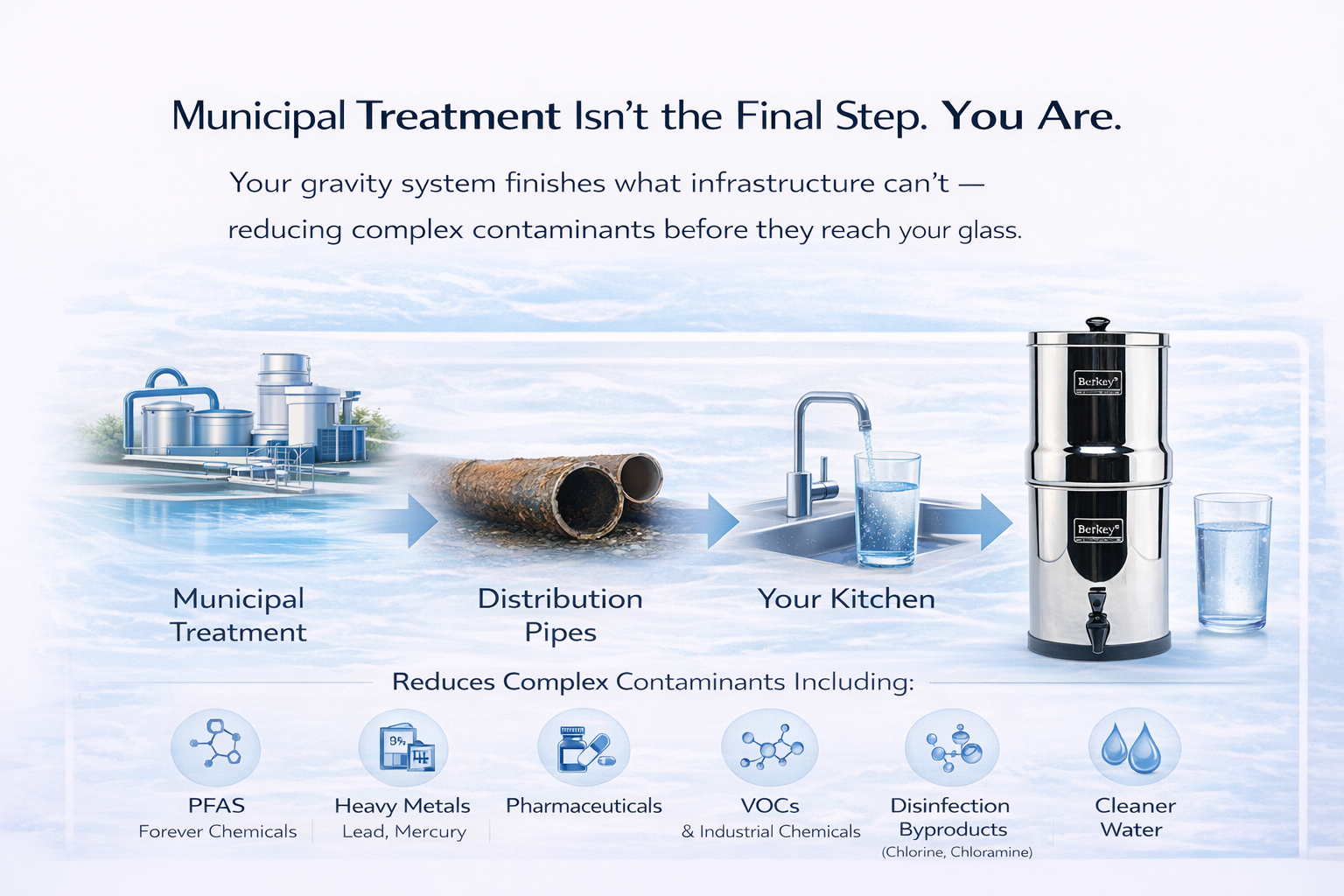 Diagram of municipal water process and in-home Berkey-compatible gravity water filtration for final drinking water purification